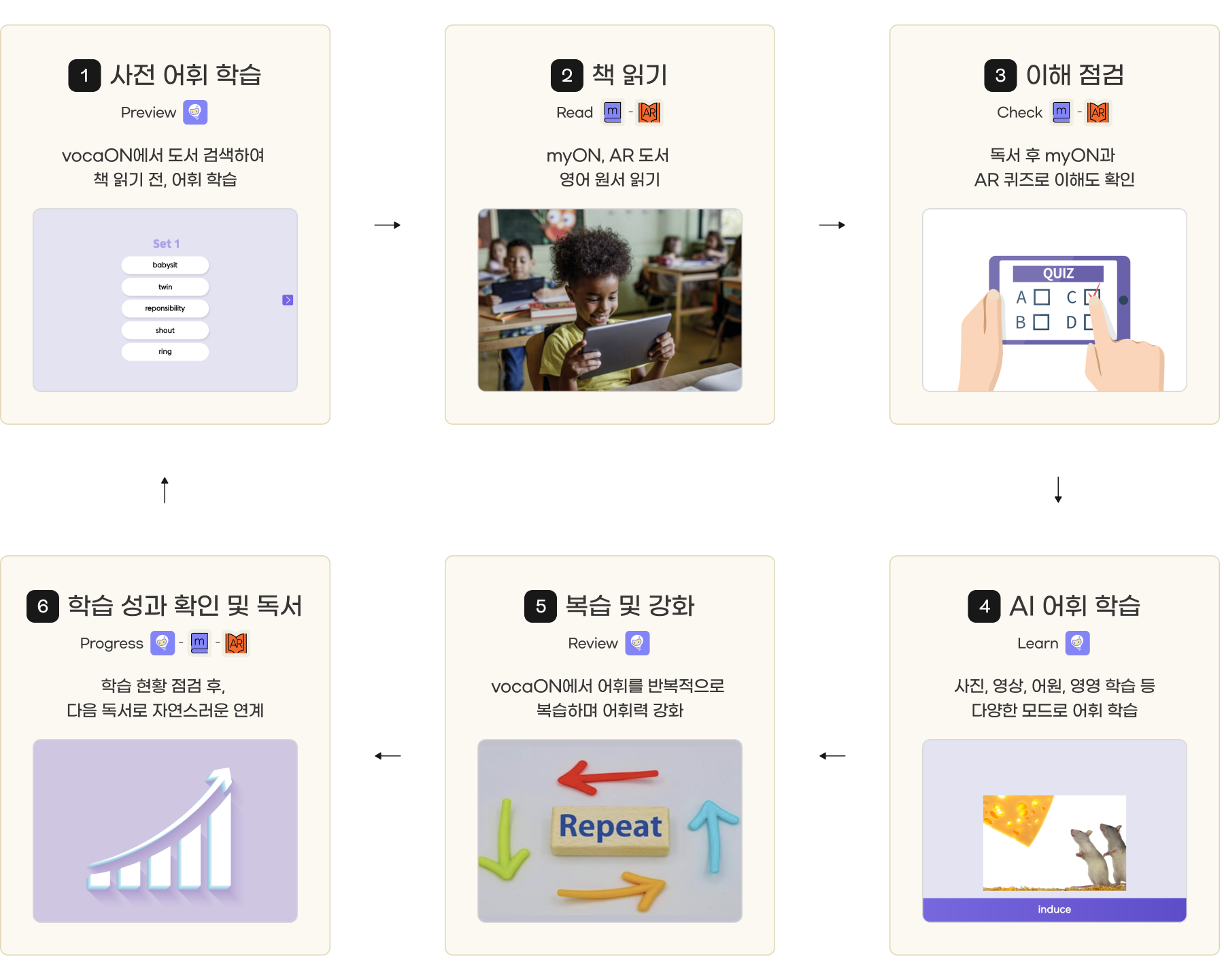 myON + AR + vocaON 통합 학습 플로우